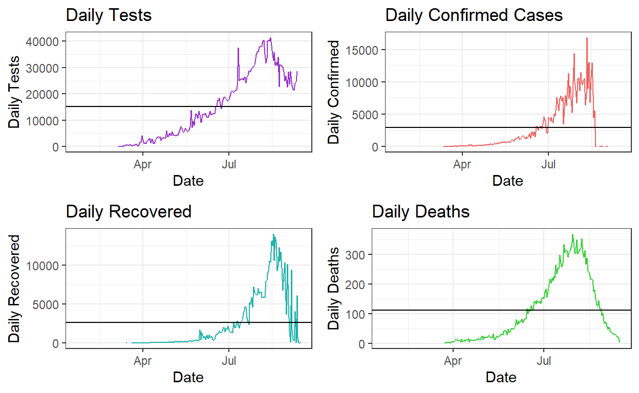 Comparing Daily Tests, Cases, Recoveries, and Deaths