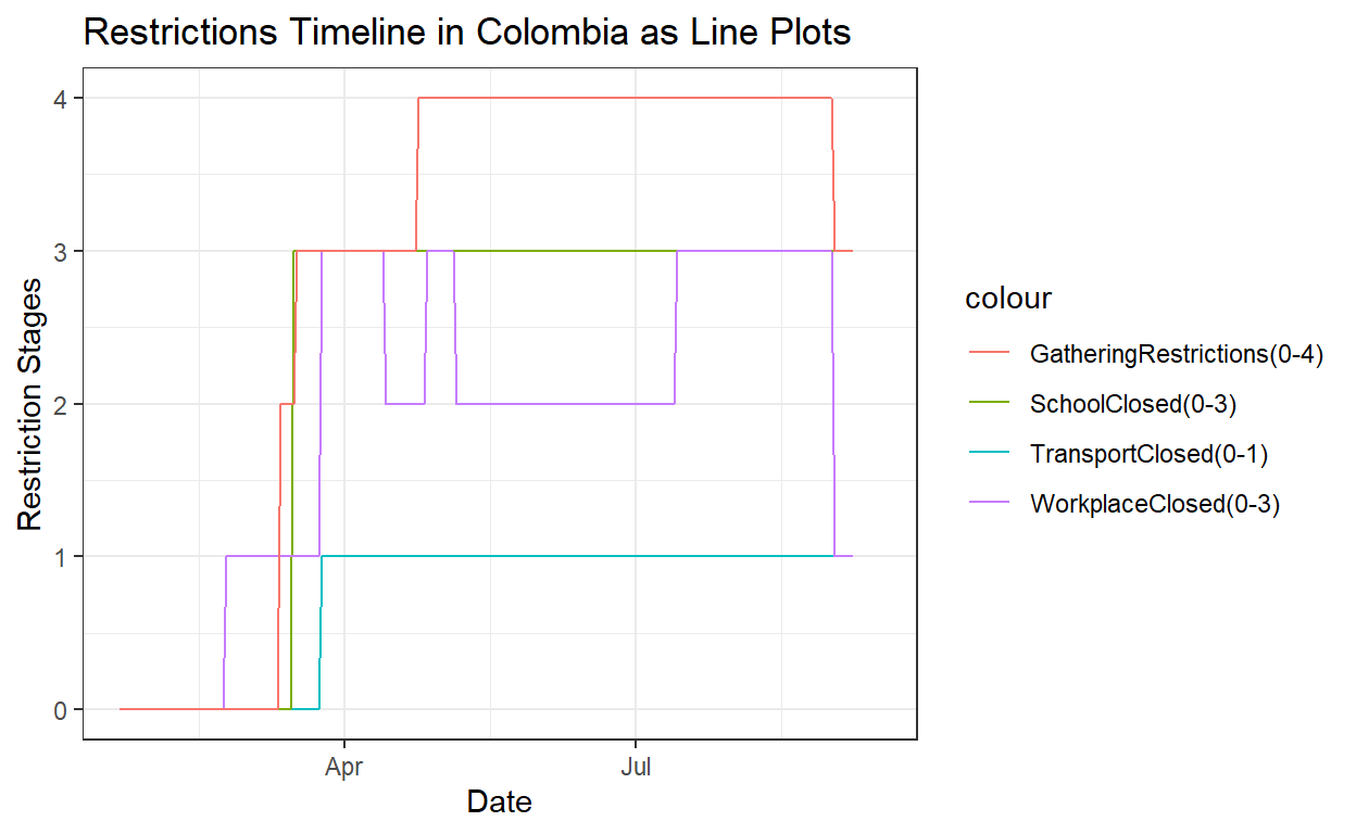 Restrictions in Colombia