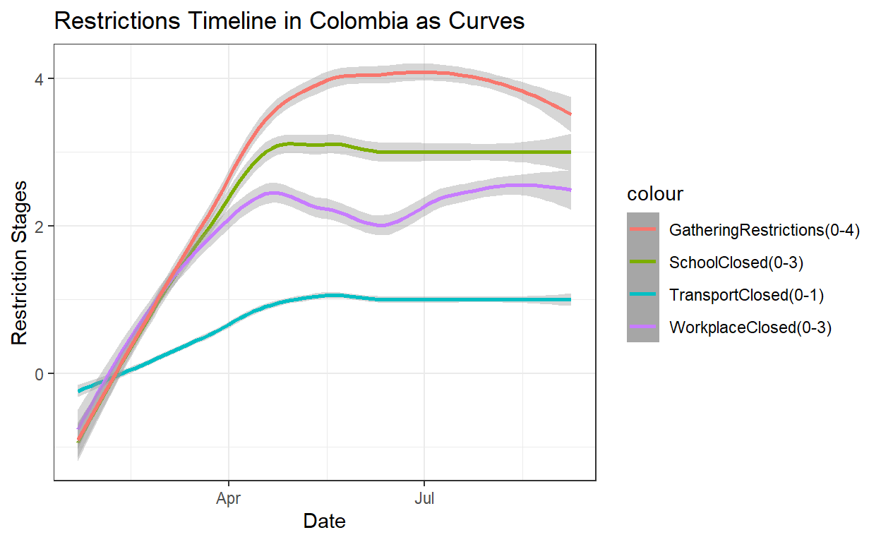 Restrictions in Colombia as Smooth Curves