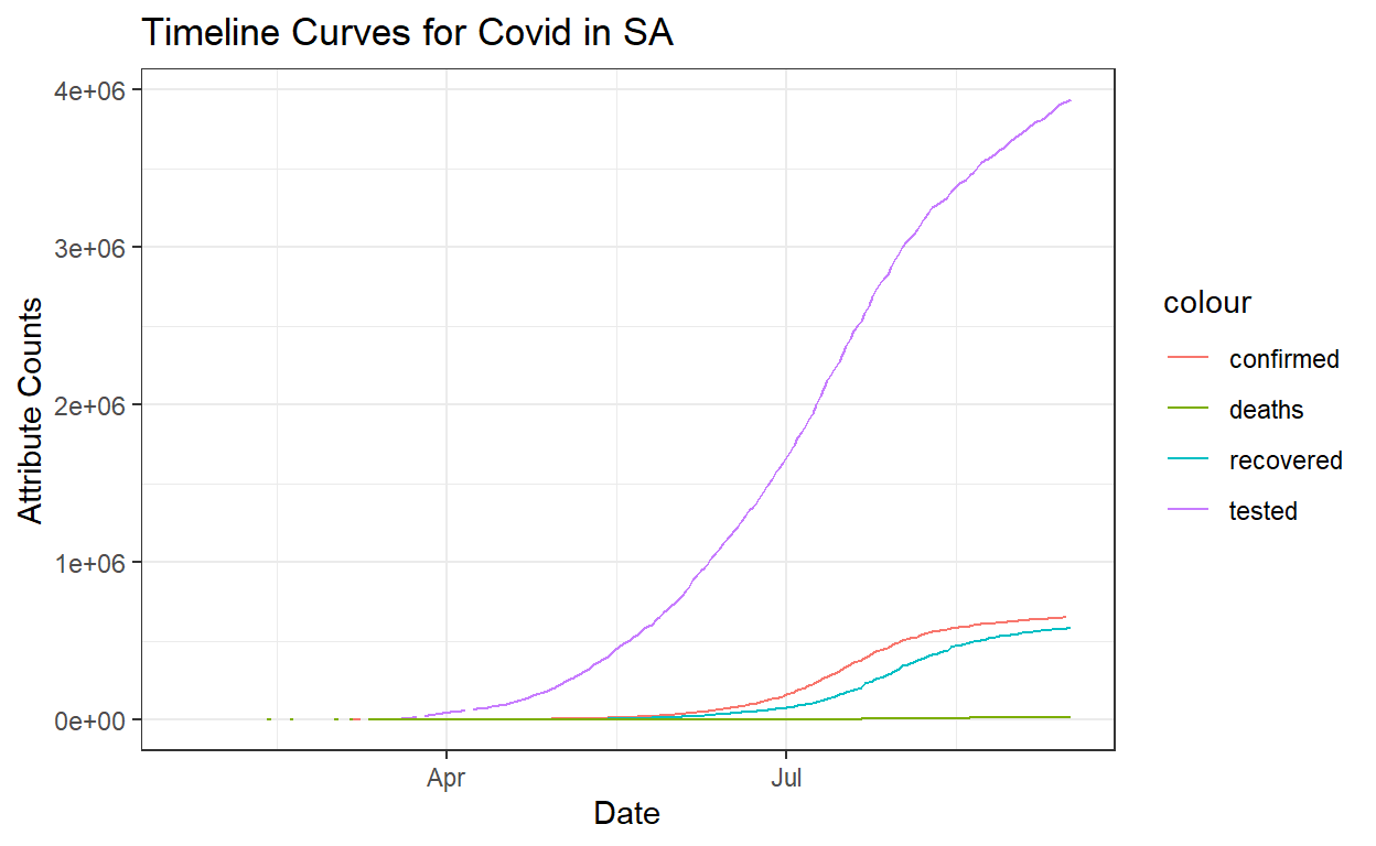 Covid Timeline in South Africa