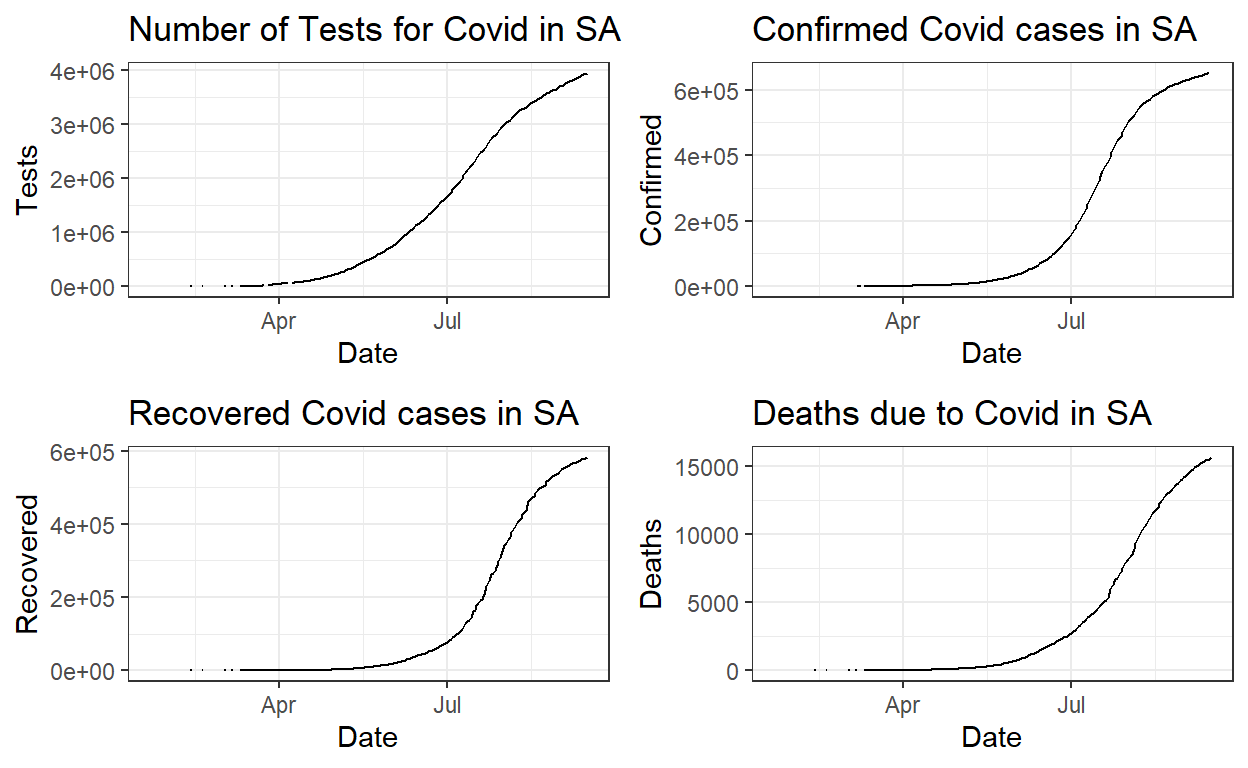 Comparing Tests, Cases, Recoveries, and Deaths